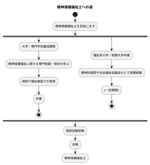 資格取得の方法