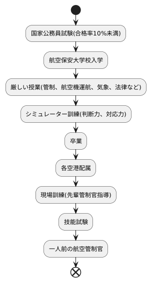 専門機関での学び