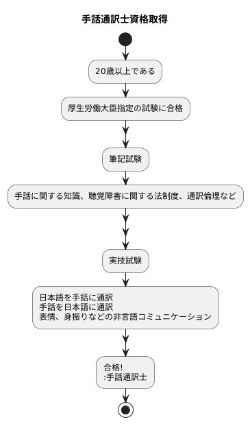 資格取得への道のり