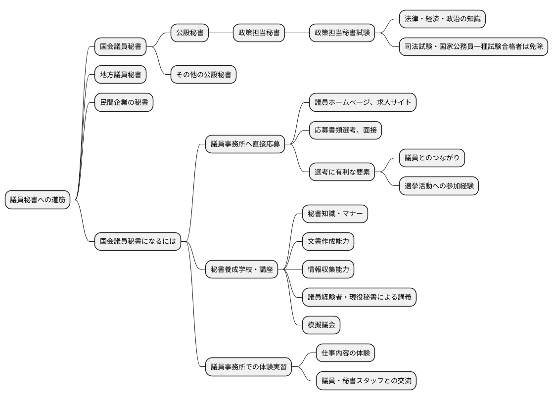 秘書になるための道
