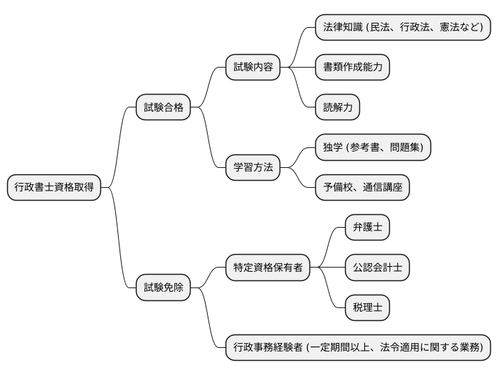 資格取得の道