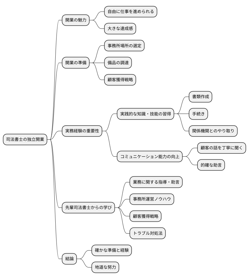 開業への道筋