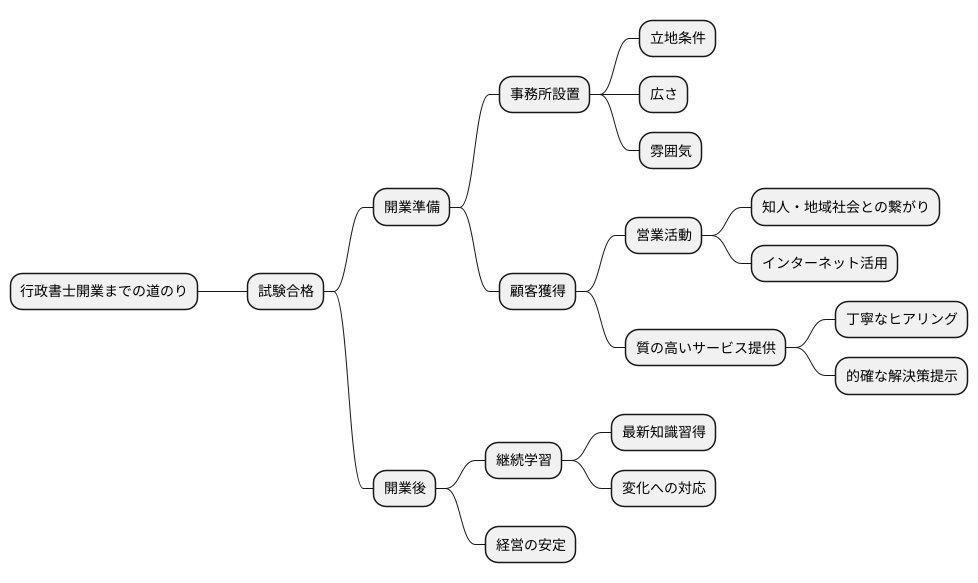 開業までの道のり