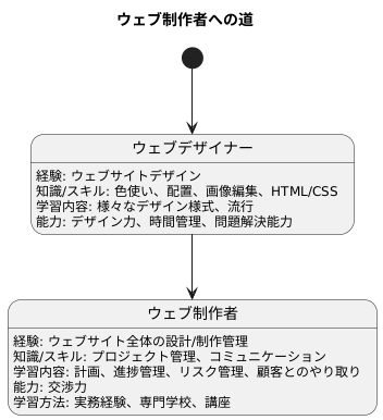 なるための道筋
