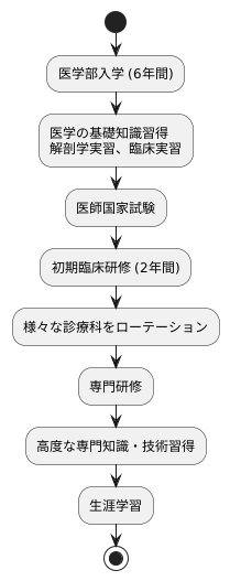 医師になるには
