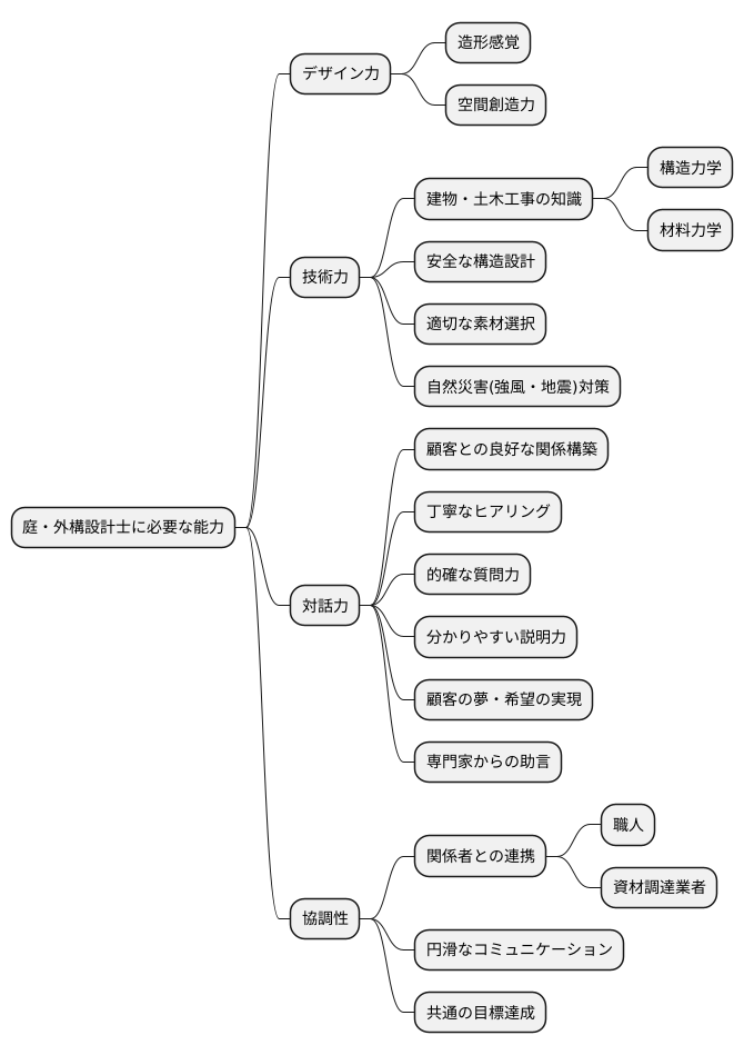 求められる能力と技術