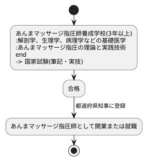 資格取得の方法