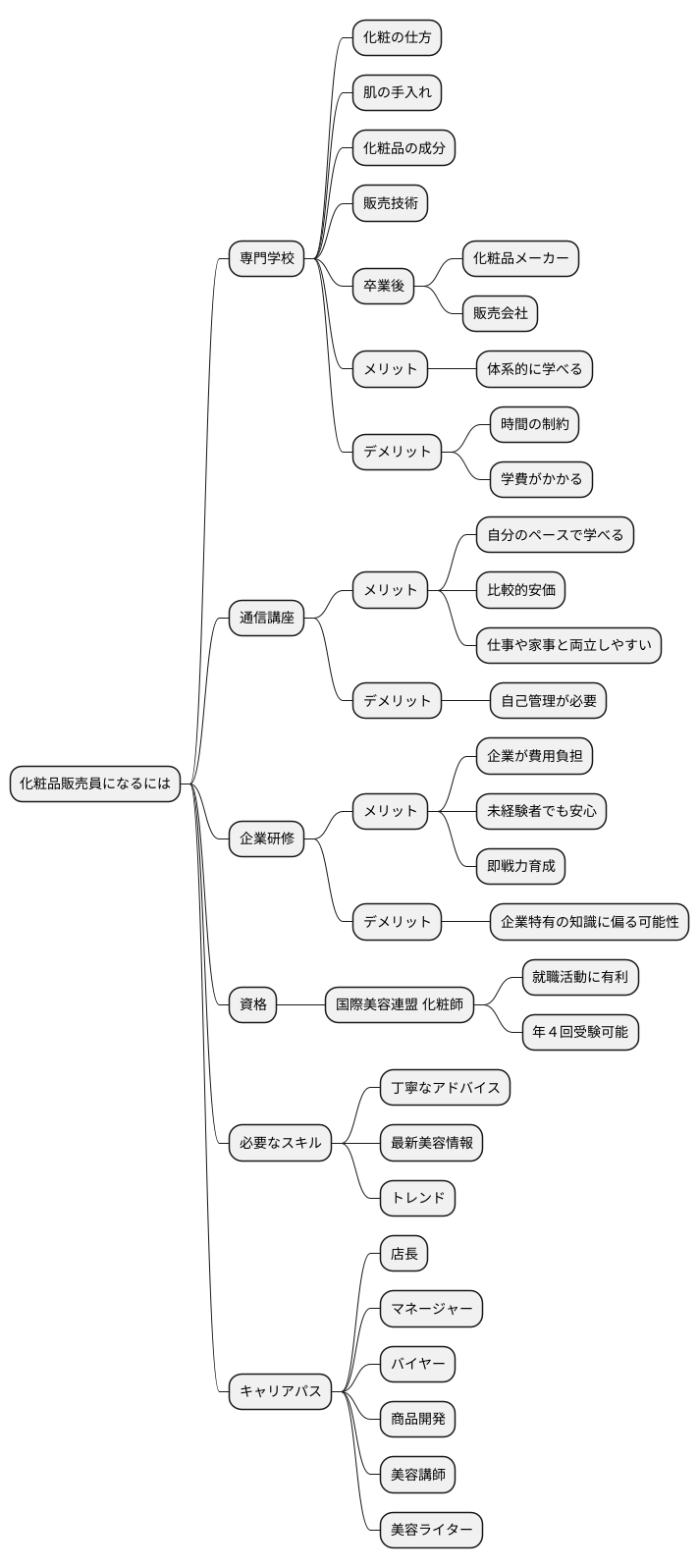 目指す方法