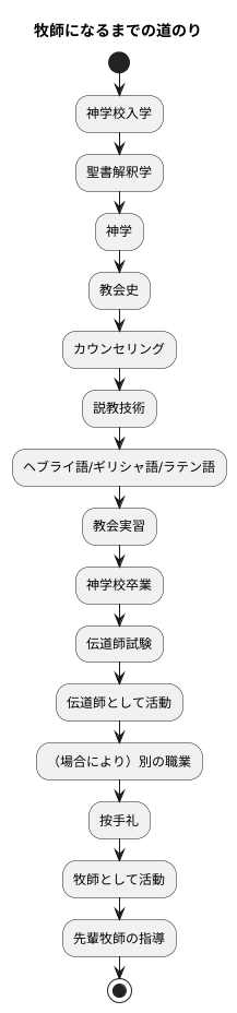 牧師になるには