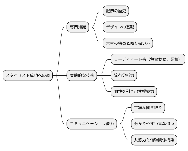 必要な能力と資格