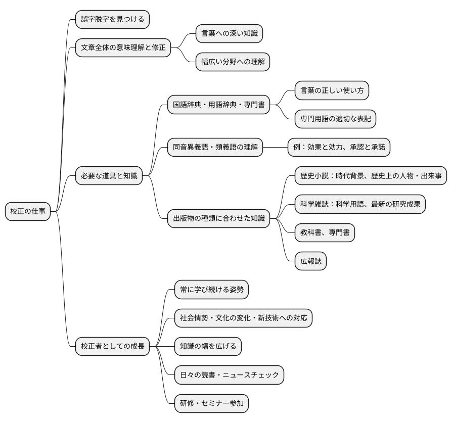 求められる知識