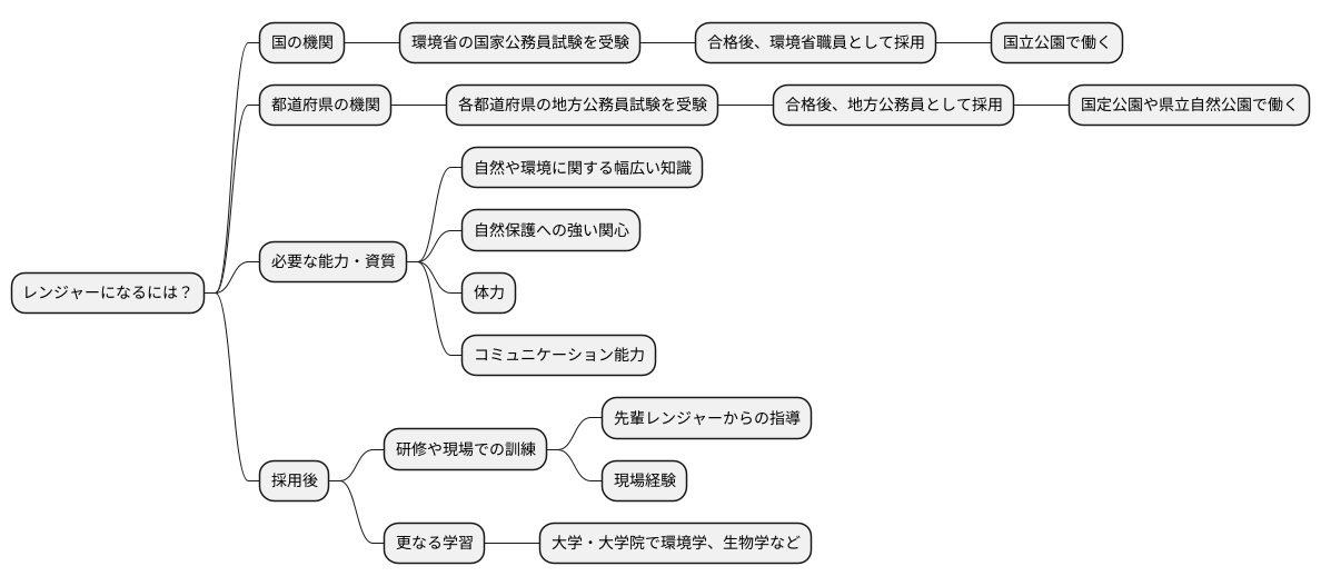 レンジャーになるには