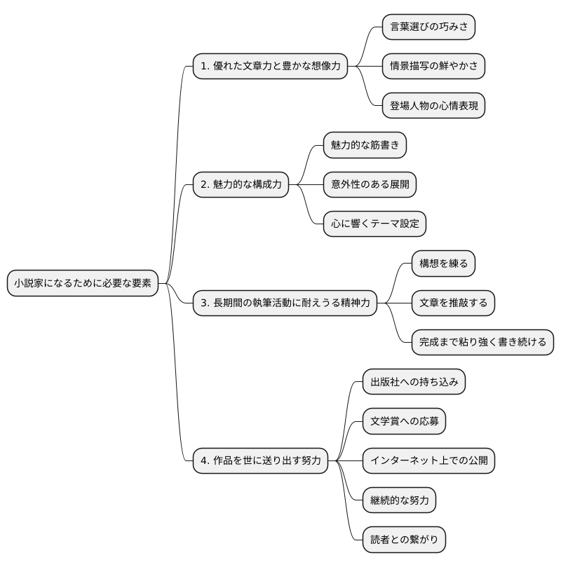 小説家になるには