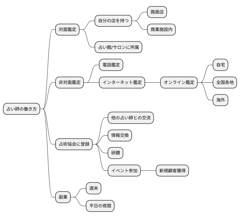 就労形態の多様性