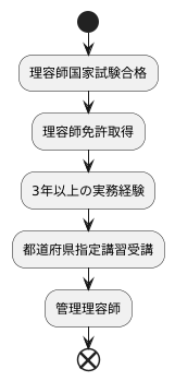 資格取得への道筋