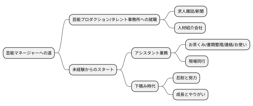 業界への入り方