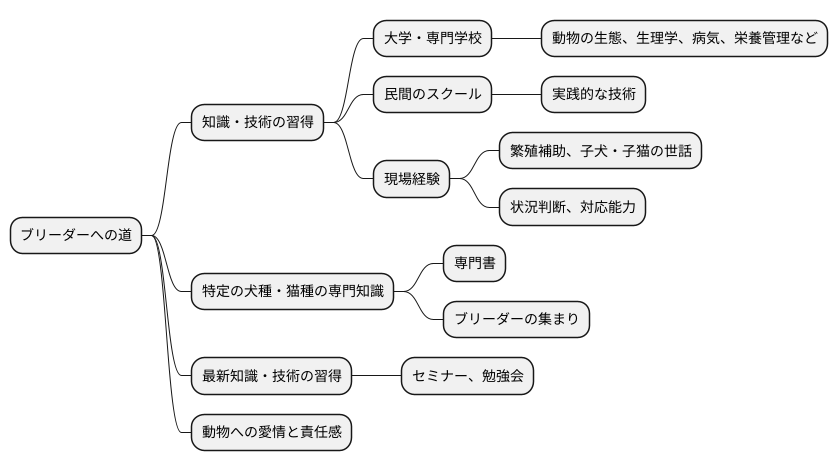 ブリーダーになるには