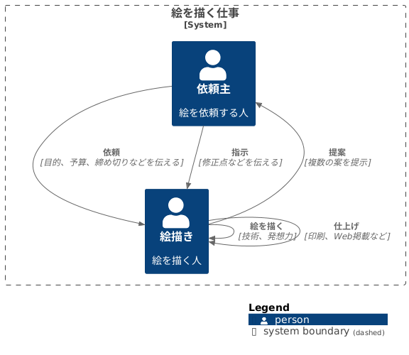 仕事の流れと必要な力