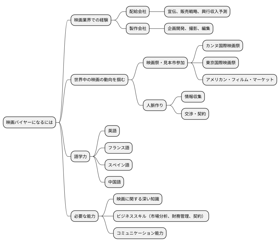 映画バイヤーへの道