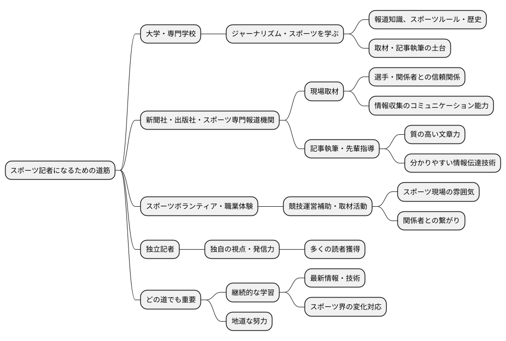 目指すための道