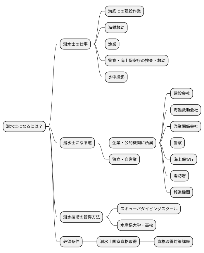 潜水士になるには