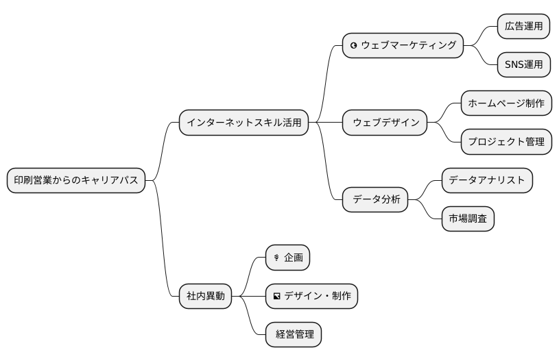 新たなキャリアパスの例