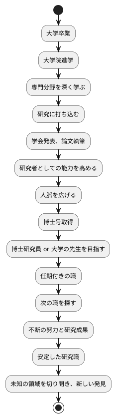 研究員になるための道のり