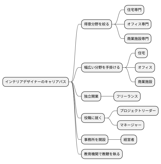 キャリアパスの築き方