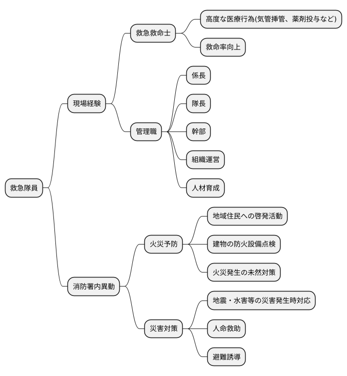 キャリアアップの道筋