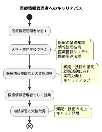 資格取得の道筋
