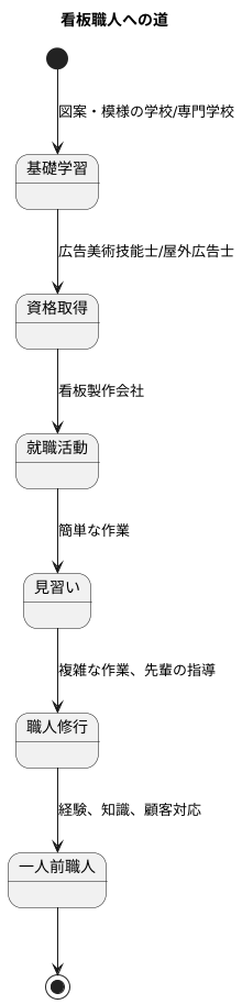 職人への道