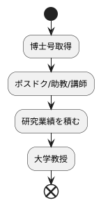 大学教授になるための道筋
