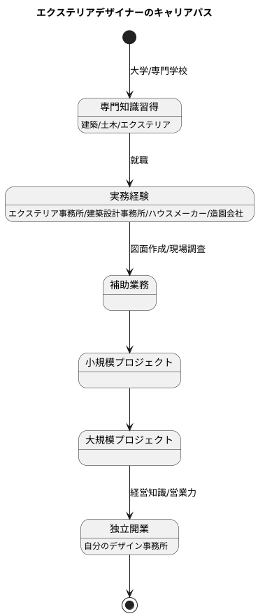 デザイナーへの道のり