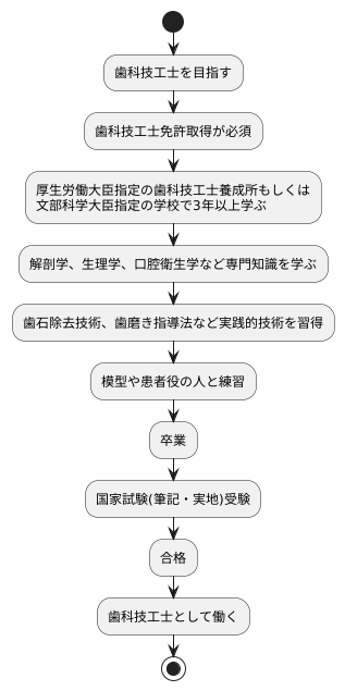 資格の取得方法