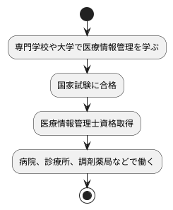 医療情報管理士の資格取得