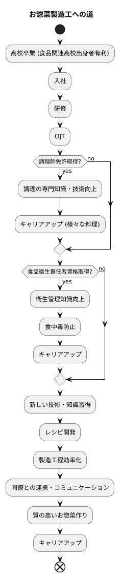 惣菜製造工になるには