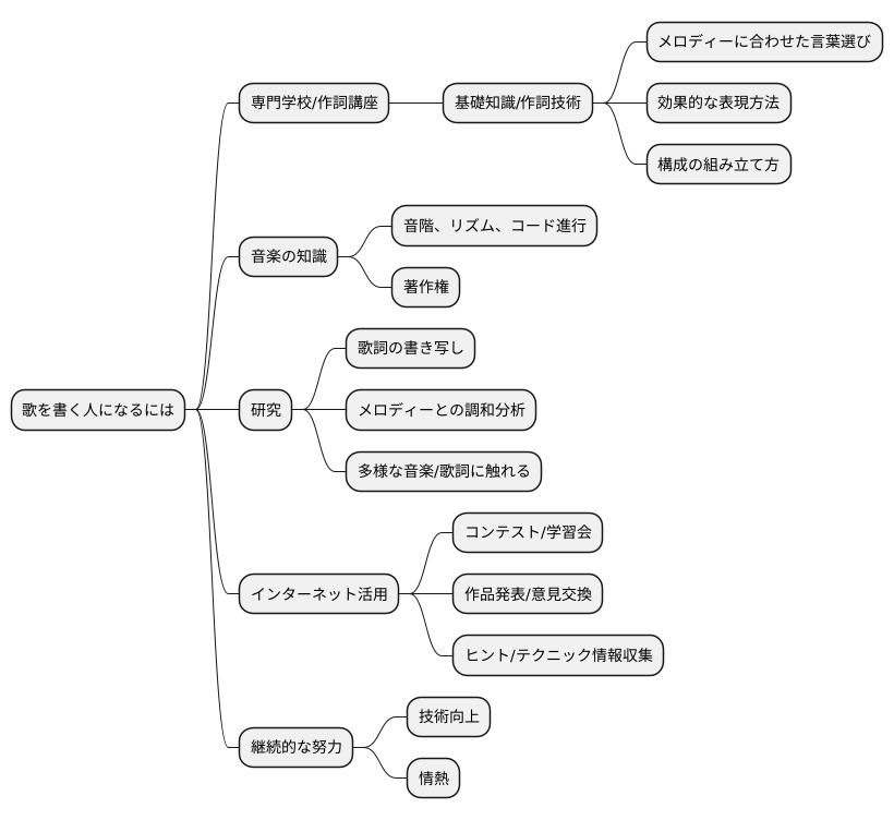作詞家になるには
