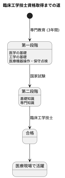 国家資格への道