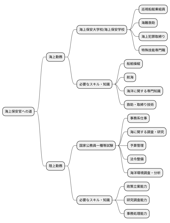 国家公務員として働く道