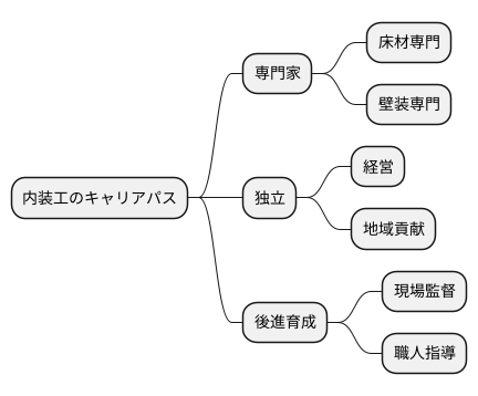 キャリアパスの可能性