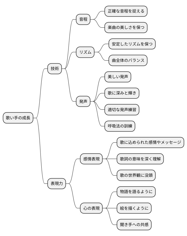 技術と表現力の向上
