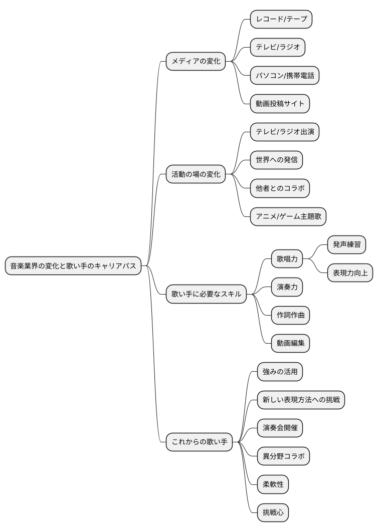 歌い手の未来と可能性