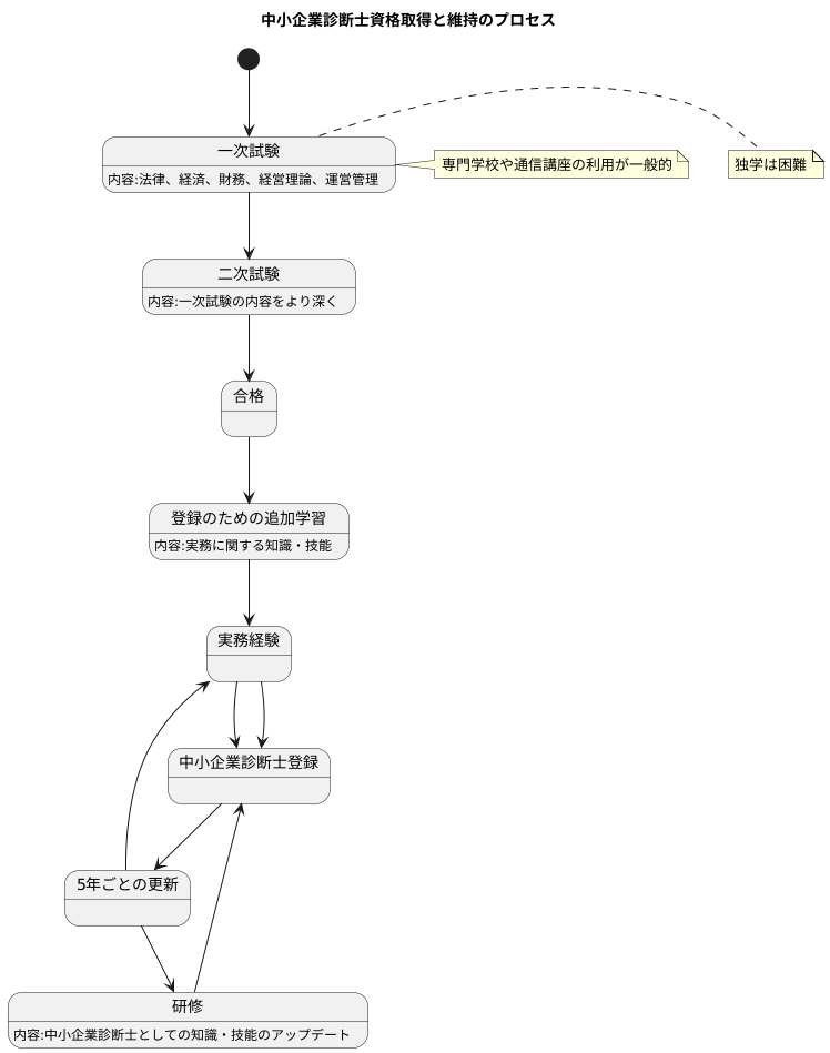 資格の取得方法