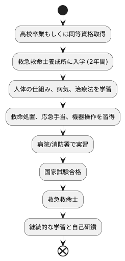 資格取得への道