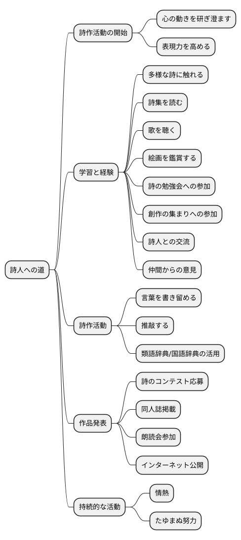 詩人になる方法