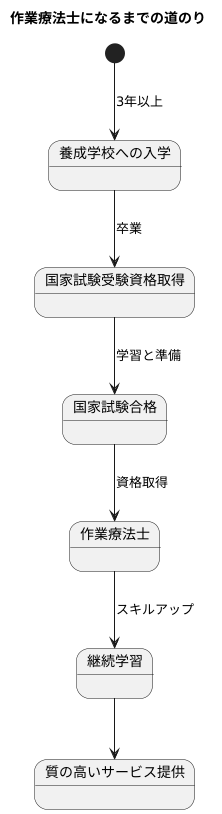 資格取得の道