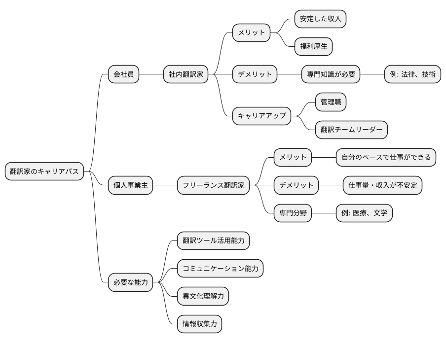 翻訳家のキャリアパス
