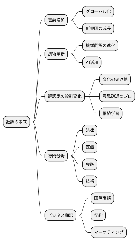 これからの翻訳家の未来