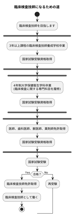 資格取得の方法