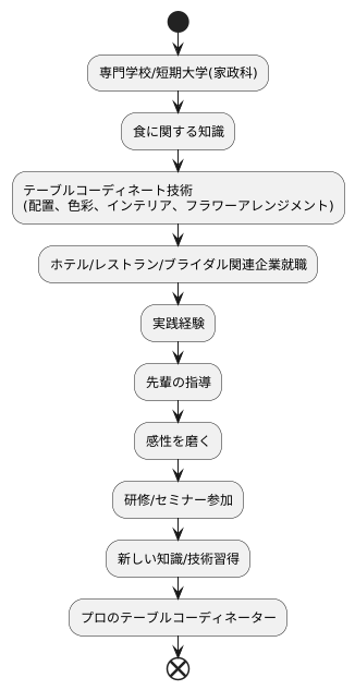 学ぶ道、専門家の技